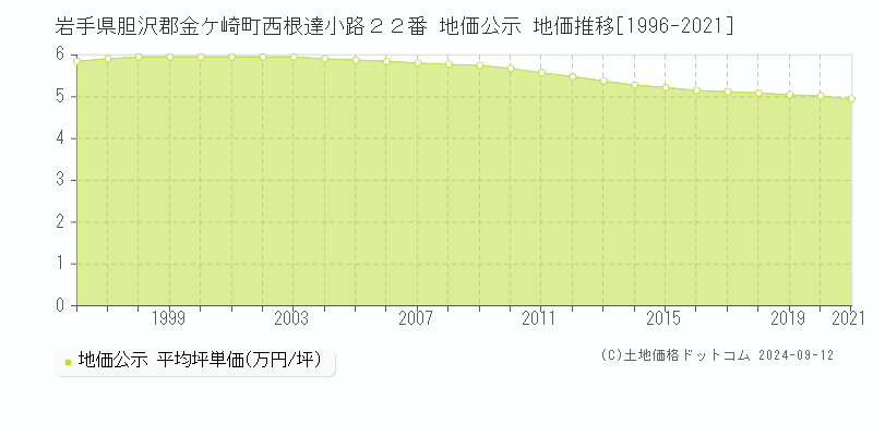 岩手県胆沢郡金ケ崎町西根達小路２２番 公示地価 地価推移[1996-2021]