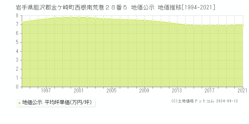 岩手県胆沢郡金ケ崎町西根南荒巻２８番５ 公示地価 地価推移[1994-2021]