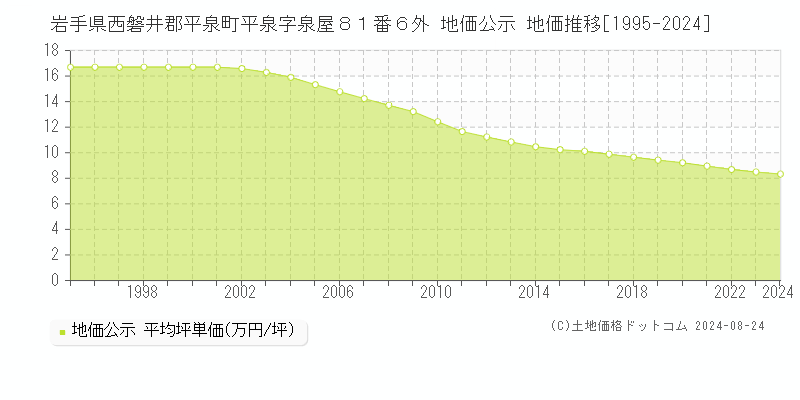 岩手県西磐井郡平泉町平泉字泉屋８１番６外 公示地価 地価推移[1995-2024]