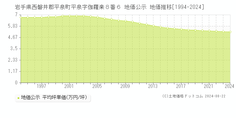 岩手県西磐井郡平泉町平泉字伽羅楽８番６ 公示地価 地価推移[1994-2024]