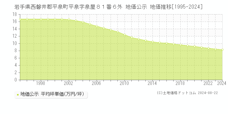 岩手県西磐井郡平泉町平泉字泉屋８１番６外 地価公示 地価推移[1995-2024]