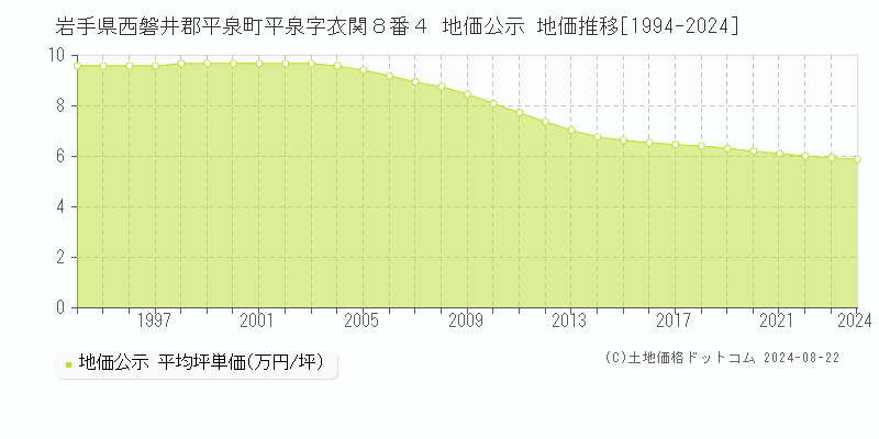 岩手県西磐井郡平泉町平泉字衣関８番４ 地価公示 地価推移[1994-2024]