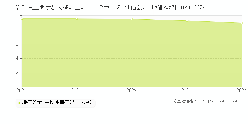 岩手県上閉伊郡大槌町上町４１２番１２ 公示地価 地価推移[2020-2024]