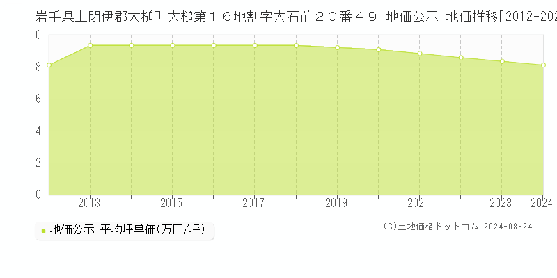 岩手県上閉伊郡大槌町大槌第１６地割字大石前２０番４９ 公示地価 地価推移[2012-2024]