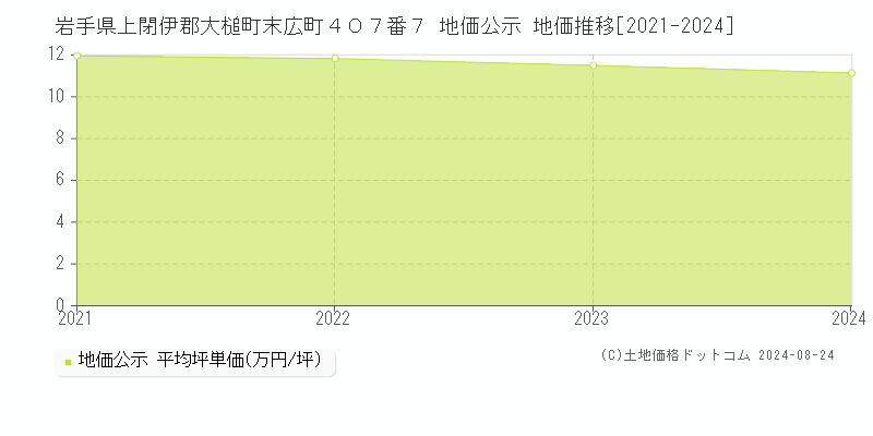 岩手県上閉伊郡大槌町末広町４０７番７ 公示地価 地価推移[2021-2024]