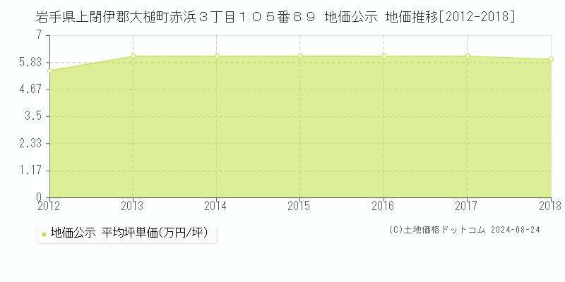 岩手県上閉伊郡大槌町赤浜３丁目１０５番８９ 地価公示 地価推移[2012-2018]