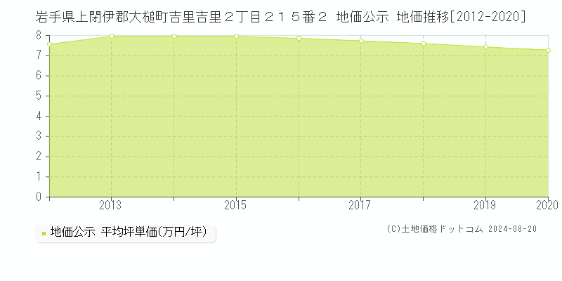 岩手県上閉伊郡大槌町吉里吉里２丁目２１５番２ 地価公示 地価推移[2012-2020]