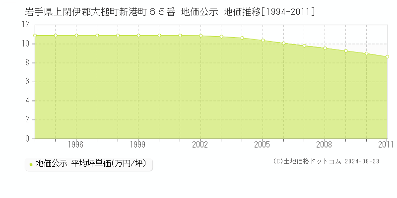 岩手県上閉伊郡大槌町新港町６５番 地価公示 地価推移[1994-2011]