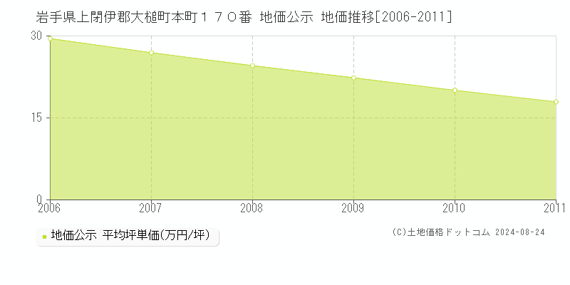 岩手県上閉伊郡大槌町本町１７０番 地価公示 地価推移[2006-2011]