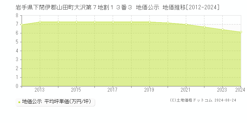 岩手県下閉伊郡山田町大沢第７地割１３番３ 公示地価 地価推移[2012-2024]