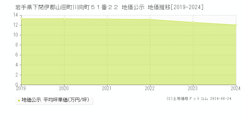 岩手県下閉伊郡山田町川向町５１番２２ 地価公示 地価推移[2019-2024]