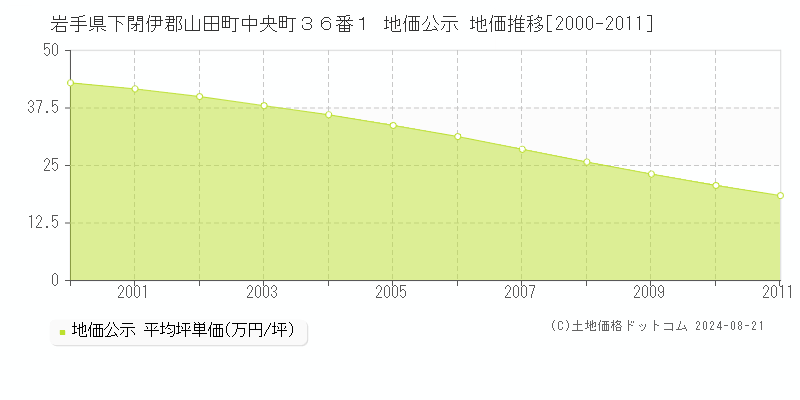 岩手県下閉伊郡山田町中央町３６番１ 公示地価 地価推移[2000-2011]