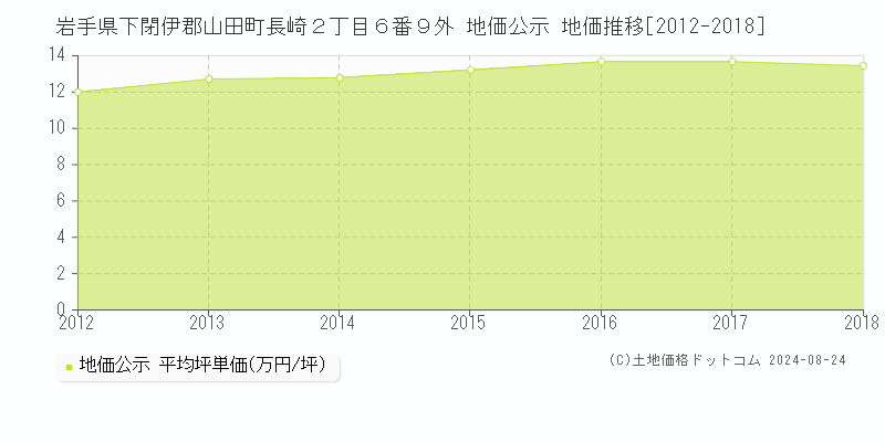 岩手県下閉伊郡山田町長崎２丁目６番９外 地価公示 地価推移[2012-2018]