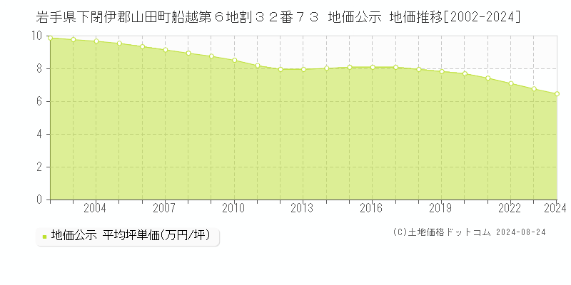 岩手県下閉伊郡山田町船越第６地割３２番７３ 公示地価 地価推移[2002-2024]