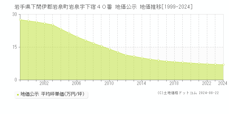 岩手県下閉伊郡岩泉町岩泉字下宿４０番 地価公示 地価推移[1999-2024]