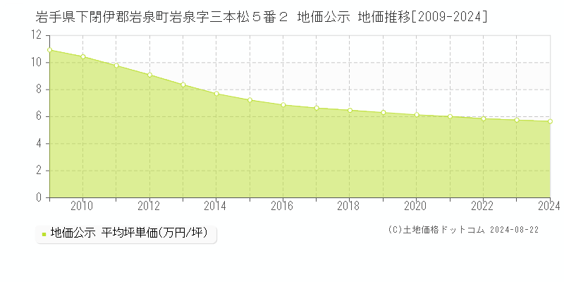 岩手県下閉伊郡岩泉町岩泉字三本松５番２ 公示地価 地価推移[2009-2024]