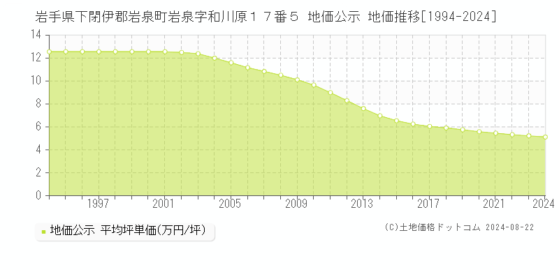 岩手県下閉伊郡岩泉町岩泉字和川原１７番５ 地価公示 地価推移[1994-2024]