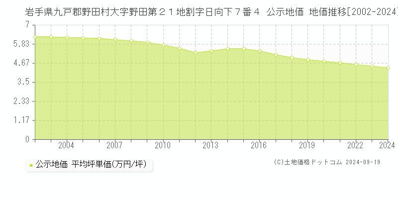 岩手県九戸郡野田村大字野田第２１地割字日向下７番４ 公示地価 地価推移[2002-2024]