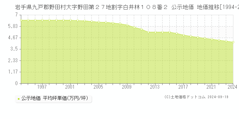 岩手県九戸郡野田村大字野田第２７地割字白井林１０８番２ 公示地価 地価推移[1994-2024]