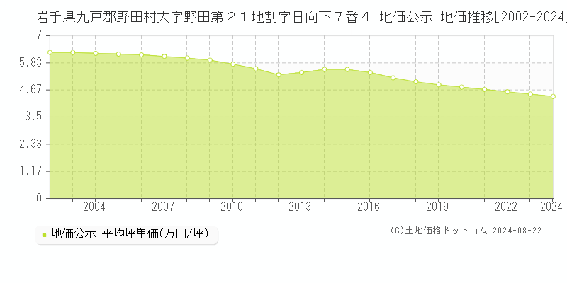 岩手県九戸郡野田村大字野田第２１地割字日向下７番４ 公示地価 地価推移[2002-2024]