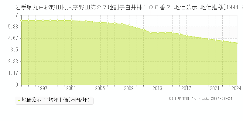 岩手県九戸郡野田村大字野田第２７地割字白井林１０８番２ 公示地価 地価推移[1994-2024]