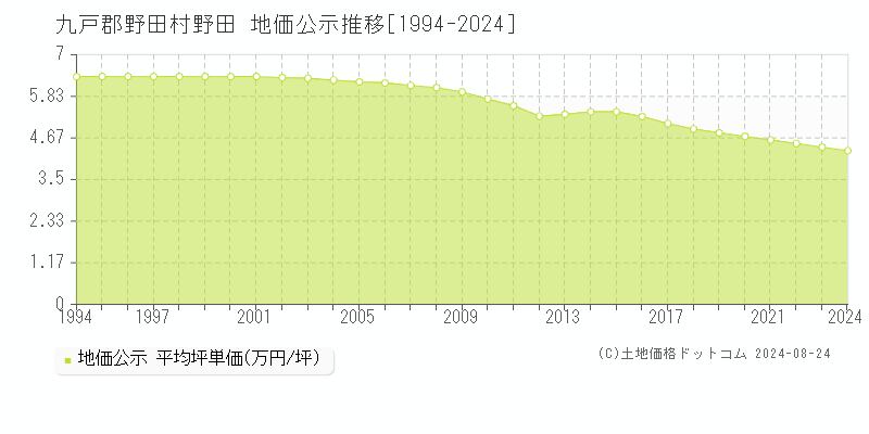 野田(九戸郡野田村)の地価公示推移グラフ(坪単価)[1994-2024年]