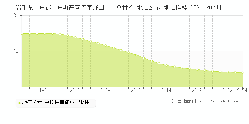 岩手県二戸郡一戸町高善寺字野田１１０番４ 公示地価 地価推移[1995-2024]