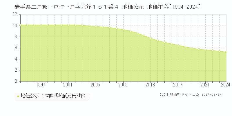 岩手県二戸郡一戸町一戸字北舘１５１番４ 公示地価 地価推移[1994-2024]