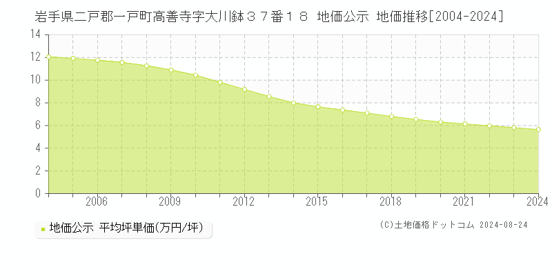 岩手県二戸郡一戸町高善寺字大川鉢３７番１８ 公示地価 地価推移[2004-2024]