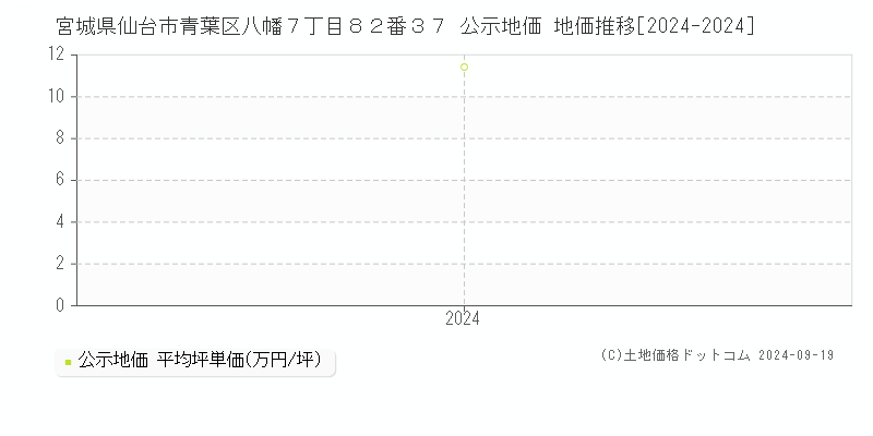 宮城県仙台市青葉区八幡７丁目８２番３７ 公示地価 地価推移[2024-2024]