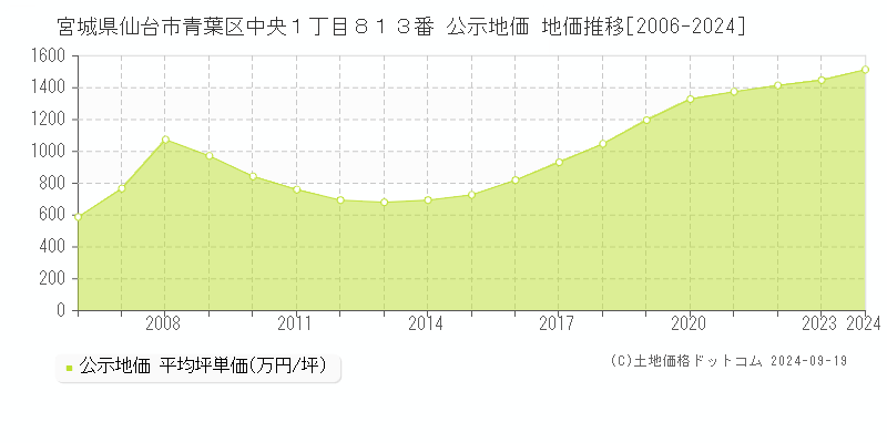 宮城県仙台市青葉区中央１丁目８１３番 公示地価 地価推移[2006-2024]