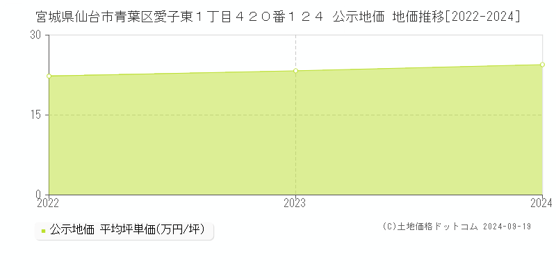 宮城県仙台市青葉区愛子東１丁目４２０番１２４ 公示地価 地価推移[2022-2024]