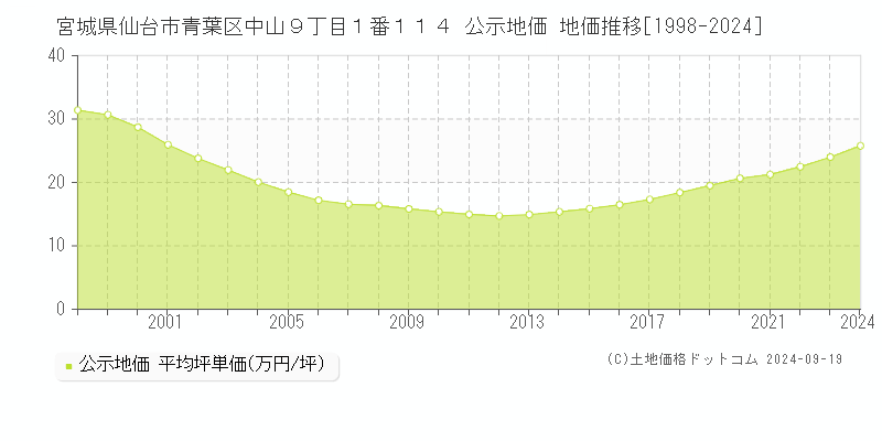 宮城県仙台市青葉区中山９丁目１番１１４ 公示地価 地価推移[1998-2024]