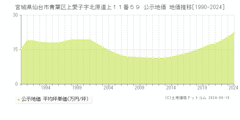 宮城県仙台市青葉区上愛子字北原道上１１番５９ 公示地価 地価推移[1990-2024]