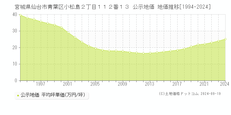 宮城県仙台市青葉区小松島２丁目１１２番１３ 公示地価 地価推移[1994-2024]