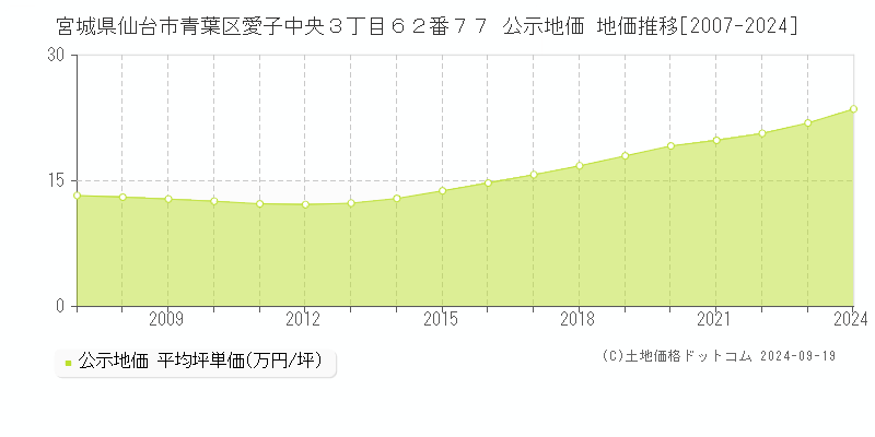 宮城県仙台市青葉区愛子中央３丁目６２番７７ 公示地価 地価推移[2007-2024]