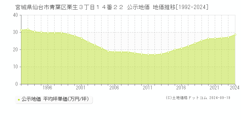 宮城県仙台市青葉区栗生３丁目１４番２２ 公示地価 地価推移[1992-2024]