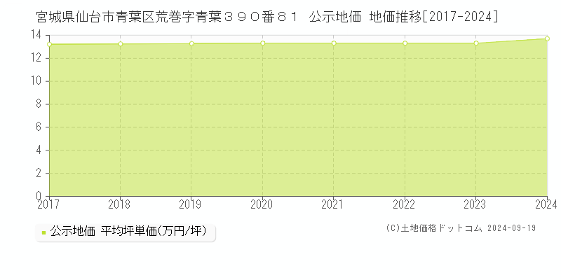 宮城県仙台市青葉区荒巻字青葉３９０番８１ 公示地価 地価推移[2017-2024]