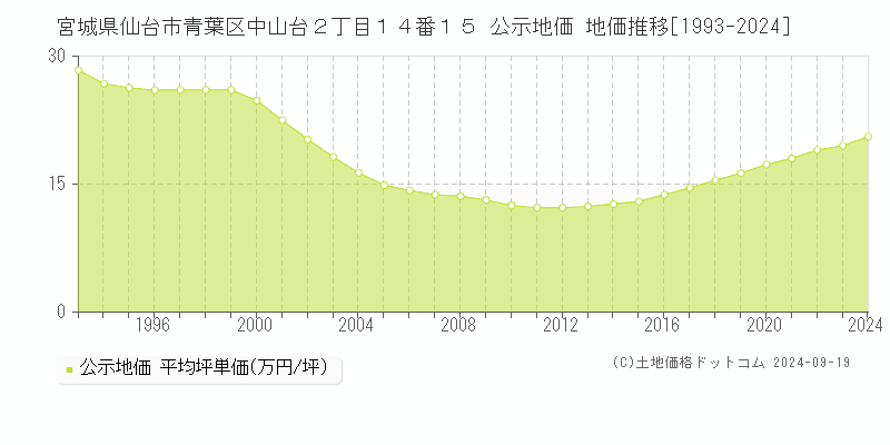 宮城県仙台市青葉区中山台２丁目１４番１５ 公示地価 地価推移[1993-2024]