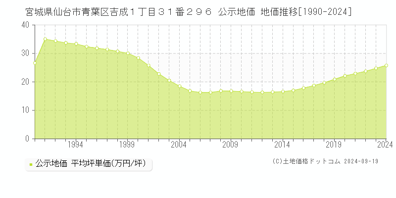 宮城県仙台市青葉区吉成１丁目３１番２９６ 公示地価 地価推移[1990-2024]