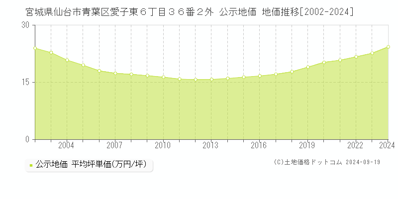 宮城県仙台市青葉区愛子東６丁目３６番２外 公示地価 地価推移[2002-2024]