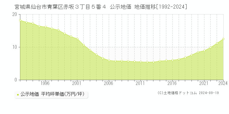 宮城県仙台市青葉区赤坂３丁目５番４ 公示地価 地価推移[1992-2024]