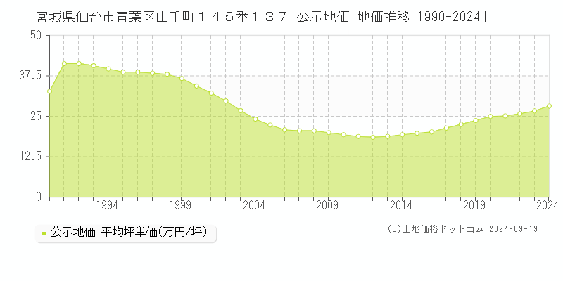 宮城県仙台市青葉区山手町１４５番１３７ 公示地価 地価推移[1990-2024]