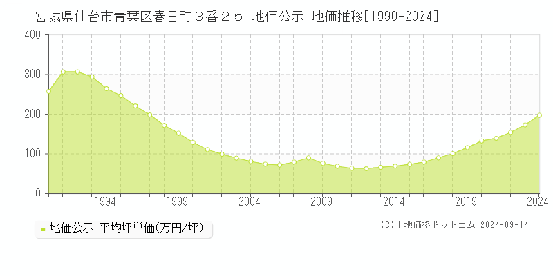 宮城県仙台市青葉区春日町３番２５ 地価公示 地価推移[1990-2024]