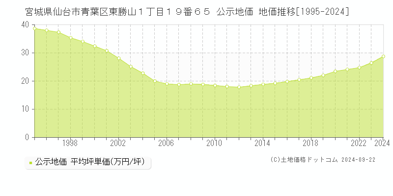 宮城県仙台市青葉区東勝山１丁目１９番６５ 公示地価 地価推移[1995-2024]