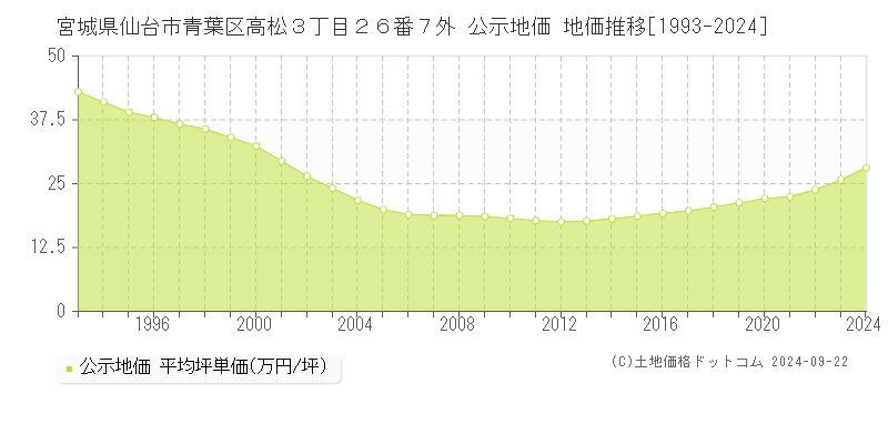 宮城県仙台市青葉区高松３丁目２６番７外 公示地価 地価推移[1993-2024]