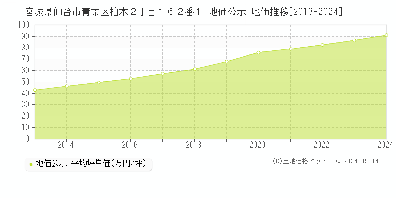 宮城県仙台市青葉区柏木２丁目１６２番１ 地価公示 地価推移[2013-2024]