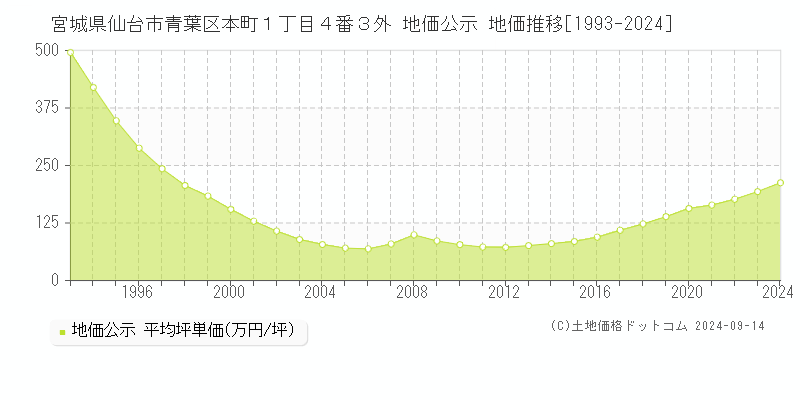 宮城県仙台市青葉区本町１丁目４番３外 地価公示 地価推移[1993-2024]