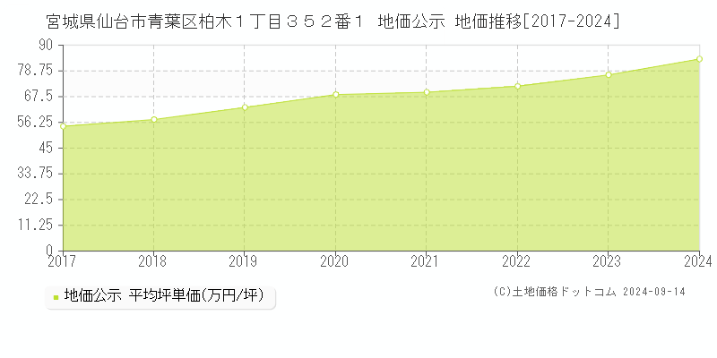 宮城県仙台市青葉区柏木１丁目３５２番１ 地価公示 地価推移[2017-2024]