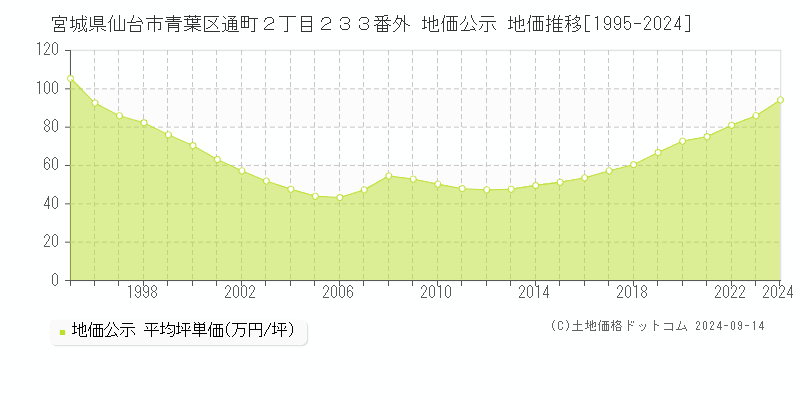 宮城県仙台市青葉区通町２丁目２３３番外 地価公示 地価推移[1995-2024]